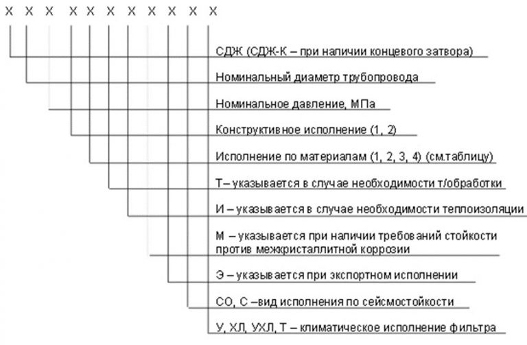 Значение аббревиатур и цифр фильтров СДЖ в Рубцовске